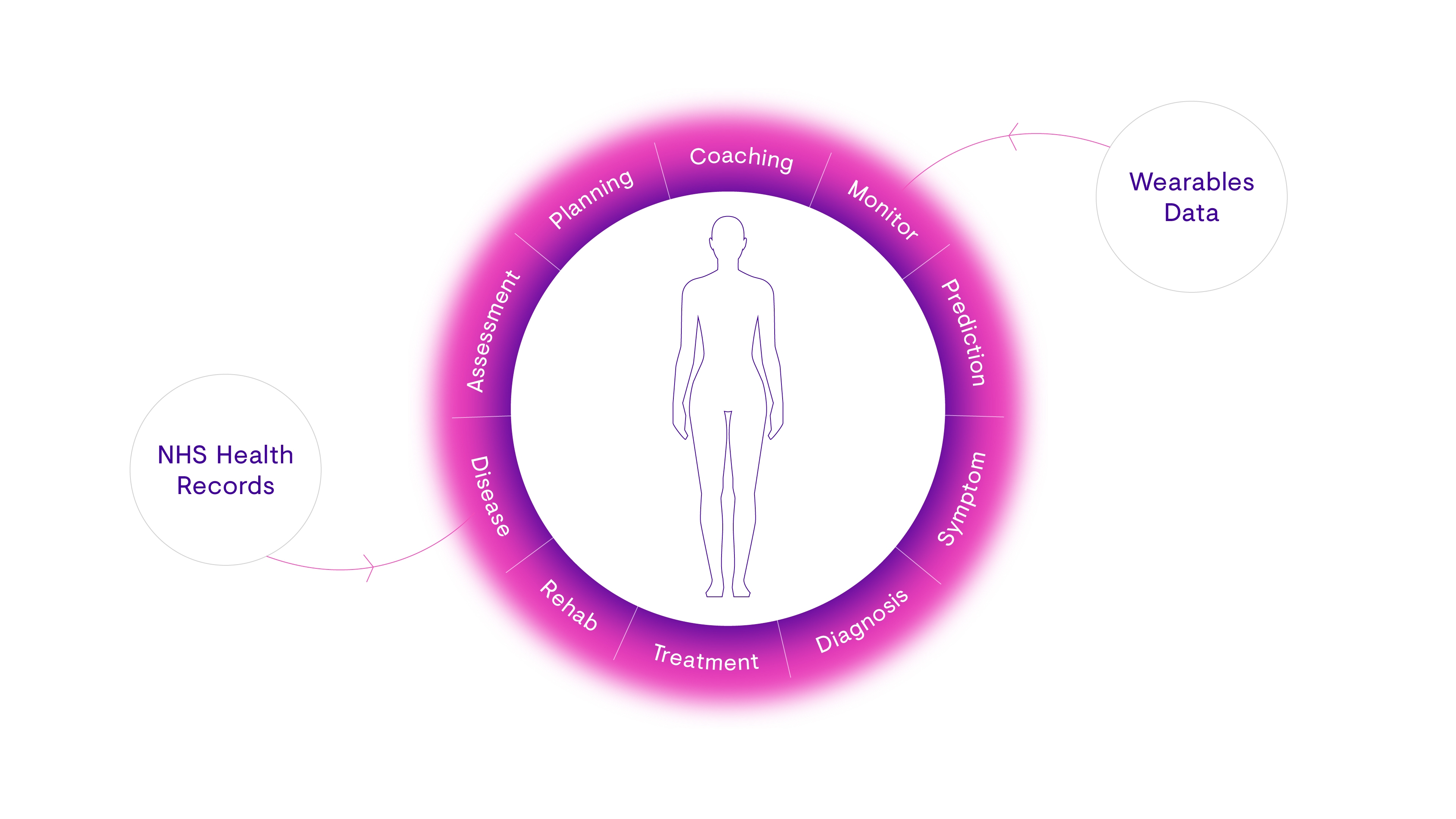 Diagram 6: Bringing in different types of data from relevant external sources is key to us building up a complete view of our members’ health Diagram 6: Bringing in different types of data from relevant external sources is key to us building up a complete view of our members’ health